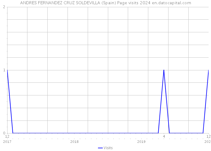 ANDRES FERNANDEZ CRUZ SOLDEVILLA (Spain) Page visits 2024 