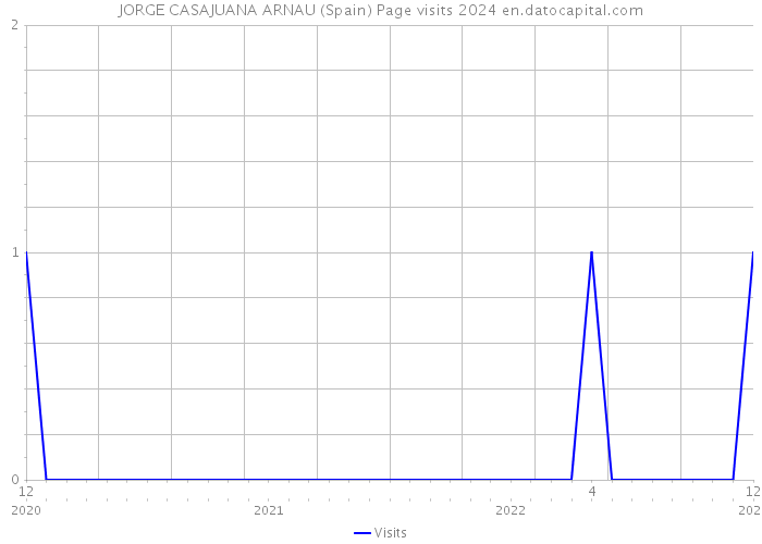 JORGE CASAJUANA ARNAU (Spain) Page visits 2024 
