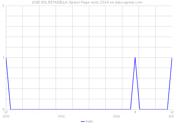 JOSE SOL ESTADELLA (Spain) Page visits 2024 