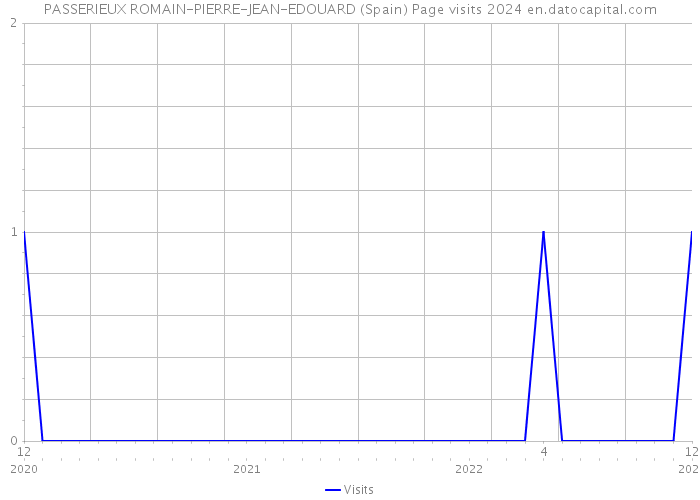 PASSERIEUX ROMAIN-PIERRE-JEAN-EDOUARD (Spain) Page visits 2024 