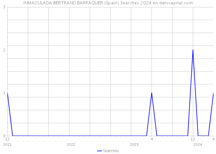 INMACULADA BERTRAND BARRAQUER (Spain) Searches 2024 