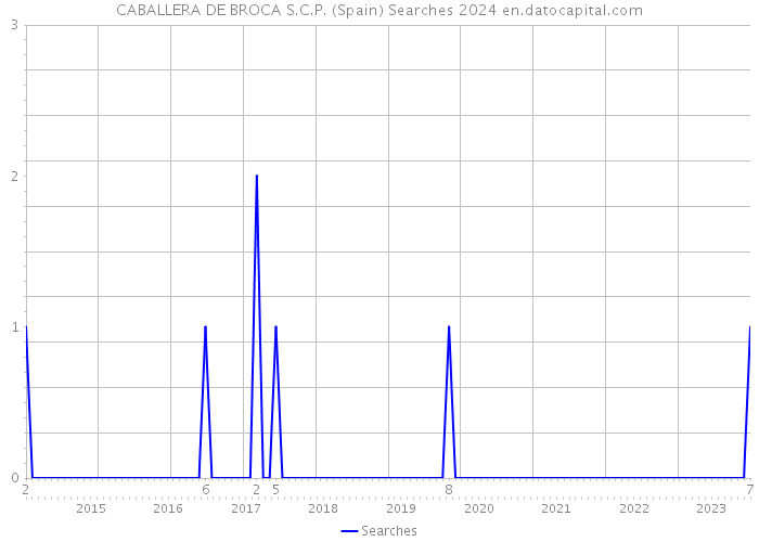 CABALLERA DE BROCA S.C.P. (Spain) Searches 2024 