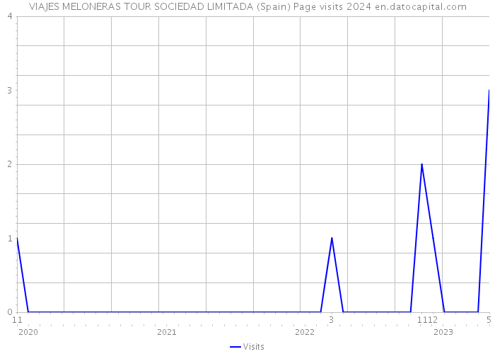 VIAJES MELONERAS TOUR SOCIEDAD LIMITADA (Spain) Page visits 2024 