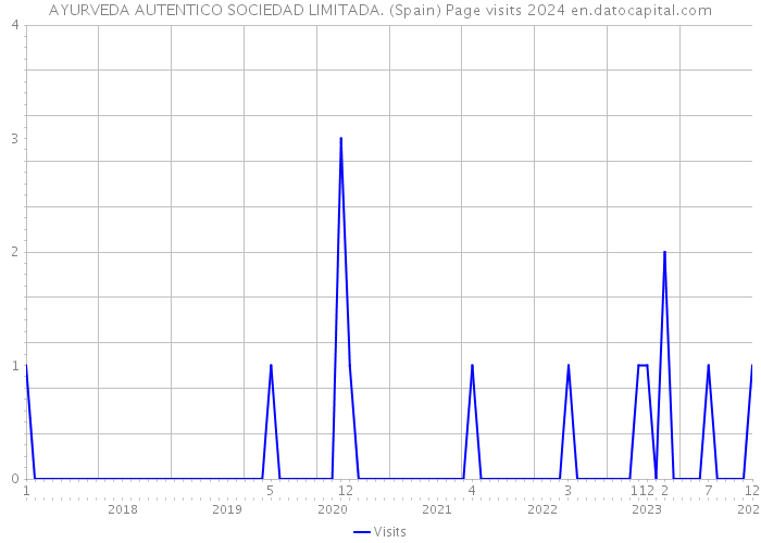AYURVEDA AUTENTICO SOCIEDAD LIMITADA. (Spain) Page visits 2024 