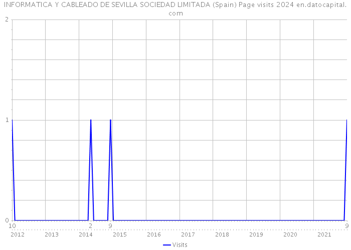 INFORMATICA Y CABLEADO DE SEVILLA SOCIEDAD LIMITADA (Spain) Page visits 2024 