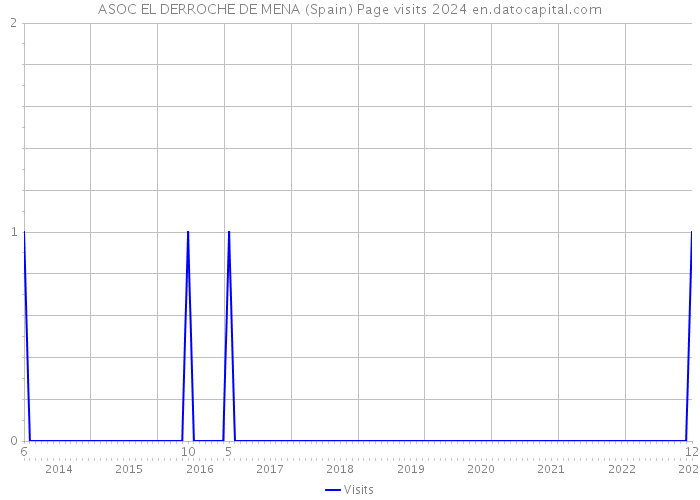 ASOC EL DERROCHE DE MENA (Spain) Page visits 2024 