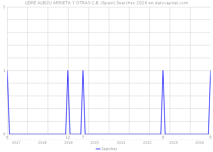 LEIRE ALBIZU ARRIETA Y OTRAS C.B. (Spain) Searches 2024 