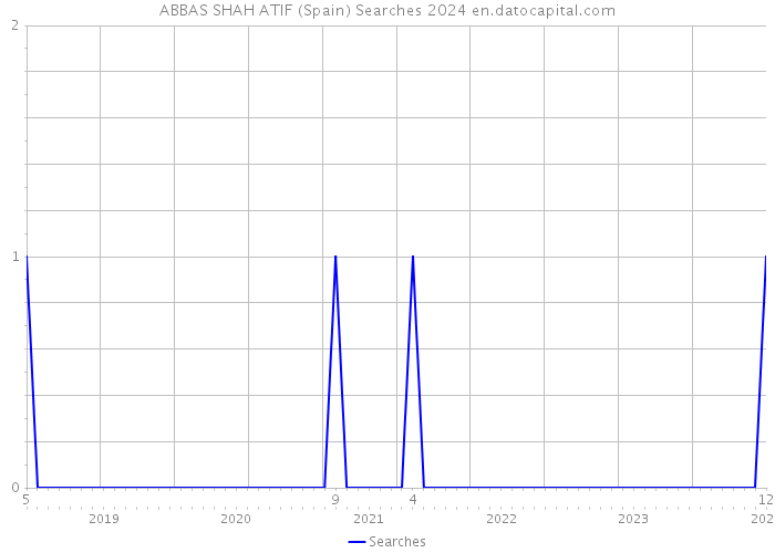 ABBAS SHAH ATIF (Spain) Searches 2024 