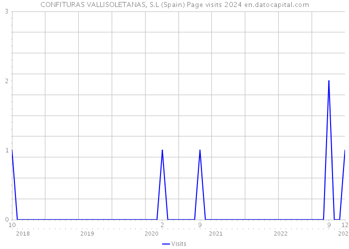 CONFITURAS VALLISOLETANAS, S.L (Spain) Page visits 2024 