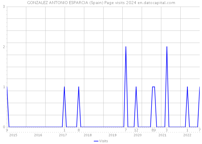 GONZALEZ ANTONIO ESPARCIA (Spain) Page visits 2024 