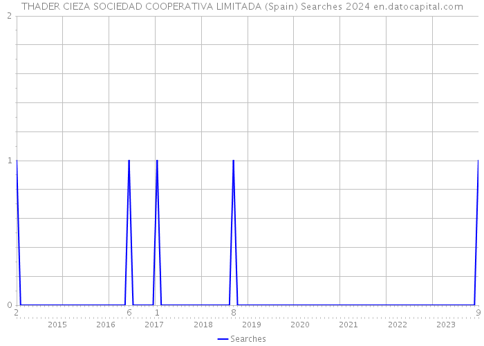 THADER CIEZA SOCIEDAD COOPERATIVA LIMITADA (Spain) Searches 2024 