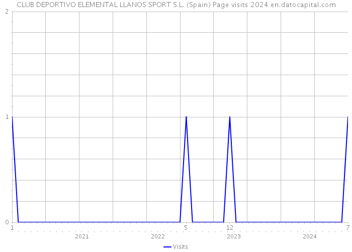 CLUB DEPORTIVO ELEMENTAL LLANOS SPORT S.L. (Spain) Page visits 2024 