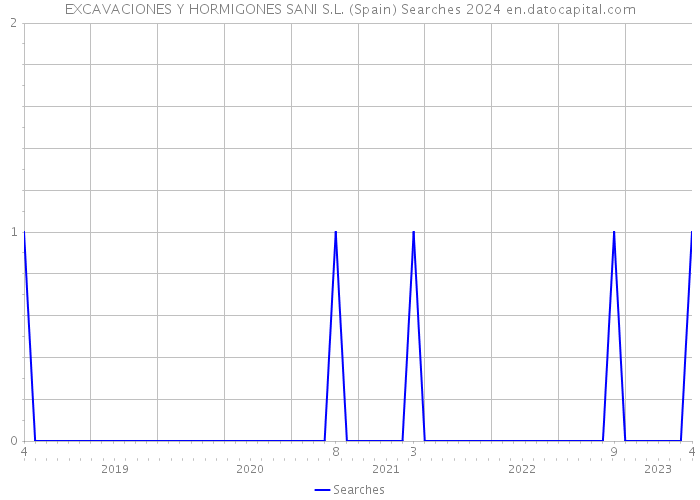 EXCAVACIONES Y HORMIGONES SANI S.L. (Spain) Searches 2024 