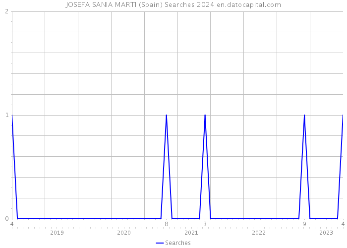 JOSEFA SANIA MARTI (Spain) Searches 2024 