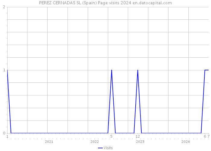 PEREZ CERNADAS SL (Spain) Page visits 2024 