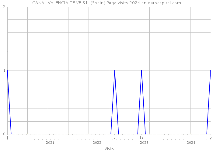 CANAL VALENCIA TE VE S.L. (Spain) Page visits 2024 