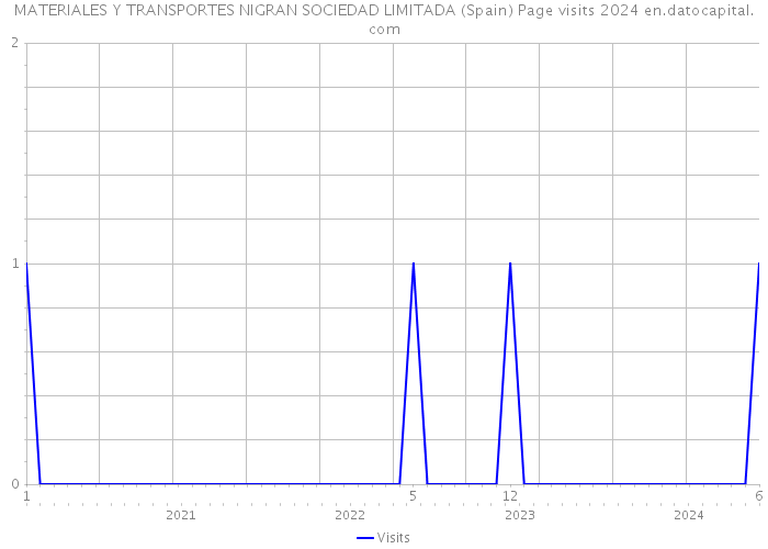 MATERIALES Y TRANSPORTES NIGRAN SOCIEDAD LIMITADA (Spain) Page visits 2024 