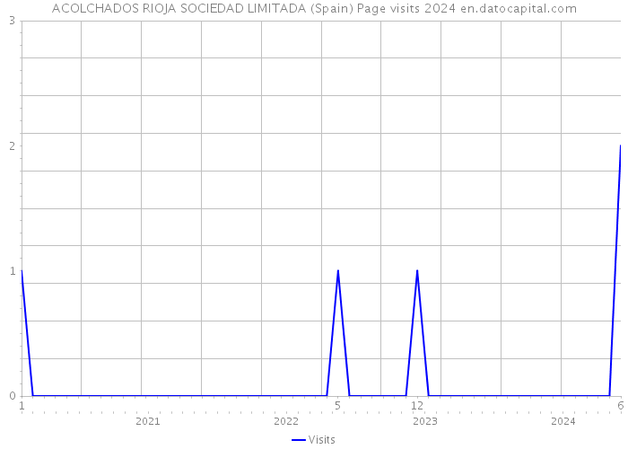 ACOLCHADOS RIOJA SOCIEDAD LIMITADA (Spain) Page visits 2024 