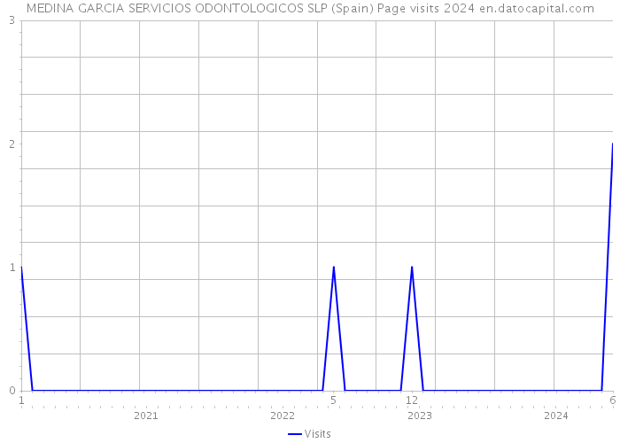 MEDINA GARCIA SERVICIOS ODONTOLOGICOS SLP (Spain) Page visits 2024 