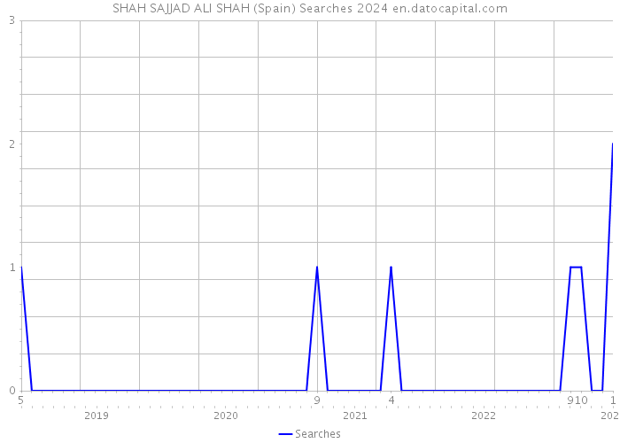 SHAH SAJJAD ALI SHAH (Spain) Searches 2024 