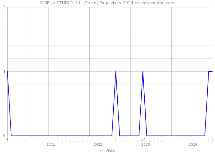 DISENA STUDIO S.L. (Spain) Page visits 2024 