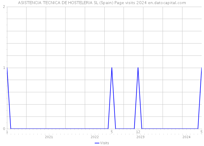 ASISTENCIA TECNICA DE HOSTELERIA SL (Spain) Page visits 2024 