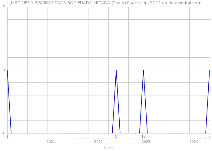 JARDINES Y PISCINAS SAGA SOCIEDAD LIMITADA (Spain) Page visits 2024 