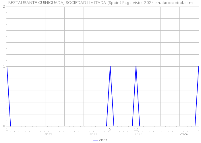 RESTAURANTE GUINIGUADA, SOCIEDAD LIMITADA (Spain) Page visits 2024 