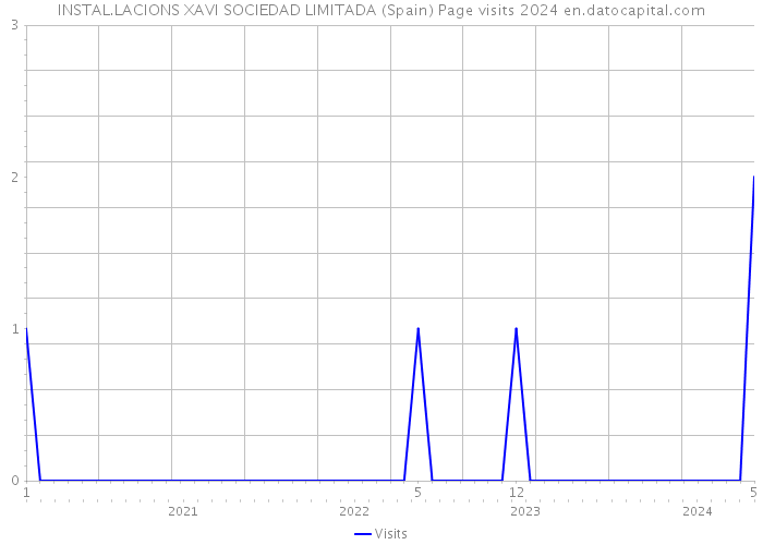 INSTAL.LACIONS XAVI SOCIEDAD LIMITADA (Spain) Page visits 2024 