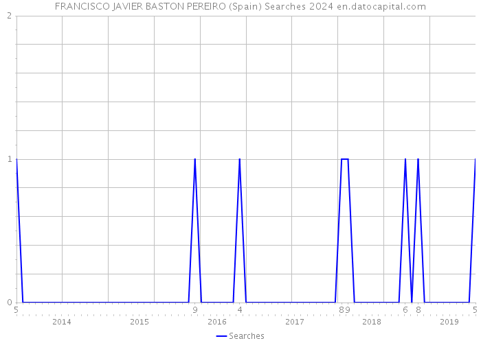 FRANCISCO JAVIER BASTON PEREIRO (Spain) Searches 2024 