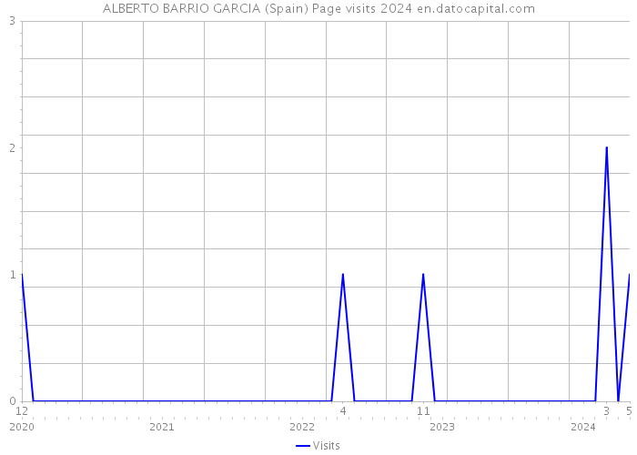 ALBERTO BARRIO GARCIA (Spain) Page visits 2024 
