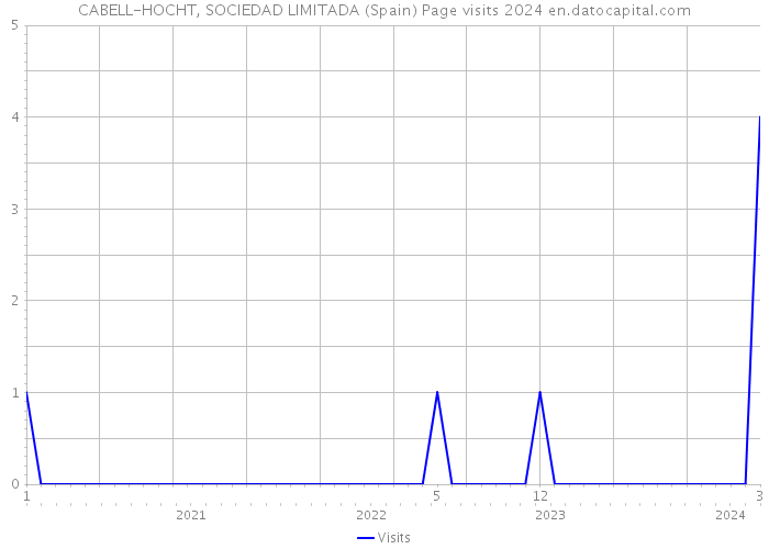 CABELL-HOCHT, SOCIEDAD LIMITADA (Spain) Page visits 2024 