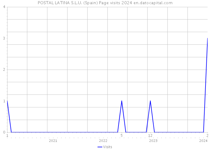 POSTAL LATINA S.L.U. (Spain) Page visits 2024 