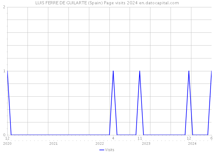 LUIS FERRE DE GUILARTE (Spain) Page visits 2024 