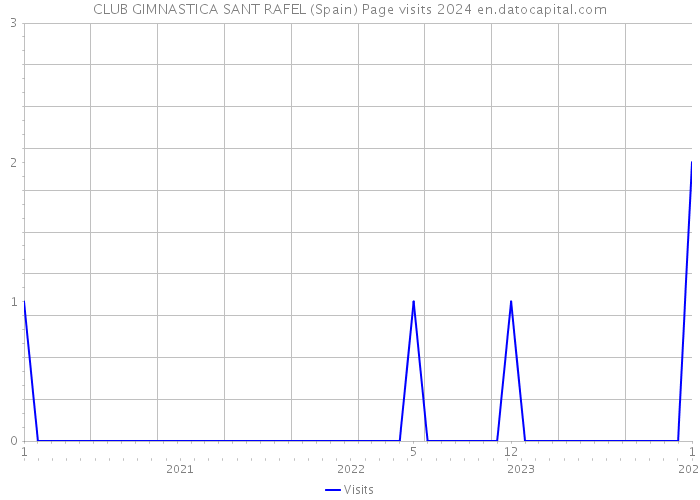 CLUB GIMNASTICA SANT RAFEL (Spain) Page visits 2024 