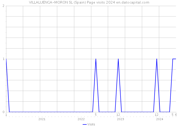 VILLALUENGA-MORON SL (Spain) Page visits 2024 