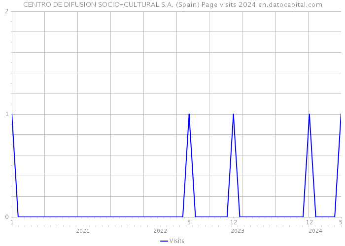 CENTRO DE DIFUSION SOCIO-CULTURAL S.A. (Spain) Page visits 2024 