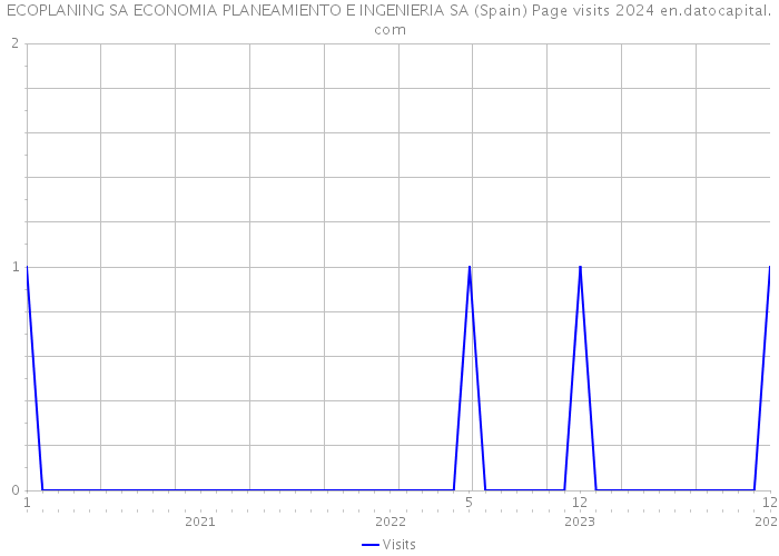 ECOPLANING SA ECONOMIA PLANEAMIENTO E INGENIERIA SA (Spain) Page visits 2024 