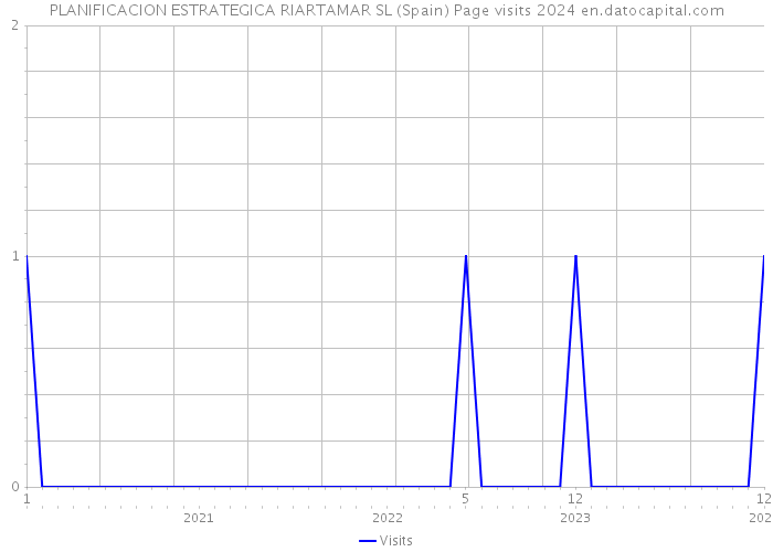 PLANIFICACION ESTRATEGICA RIARTAMAR SL (Spain) Page visits 2024 