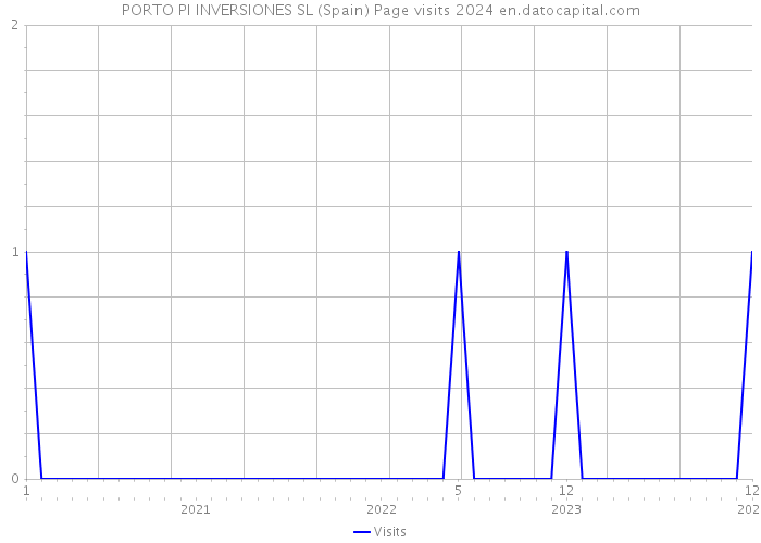 PORTO PI INVERSIONES SL (Spain) Page visits 2024 