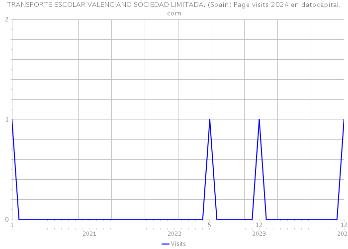 TRANSPORTE ESCOLAR VALENCIANO SOCIEDAD LIMITADA. (Spain) Page visits 2024 