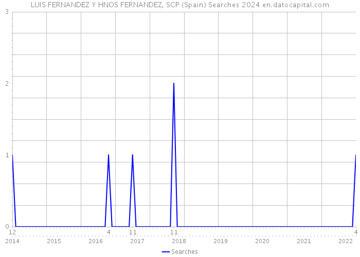 LUIS FERNANDEZ Y HNOS FERNANDEZ, SCP (Spain) Searches 2024 