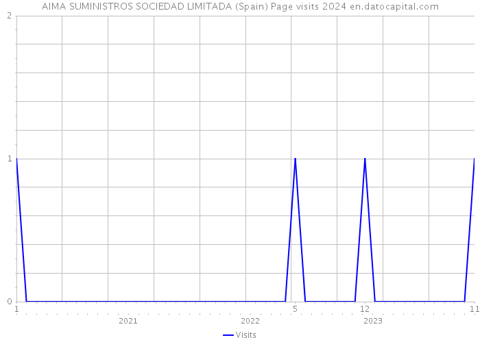 AIMA SUMINISTROS SOCIEDAD LIMITADA (Spain) Page visits 2024 