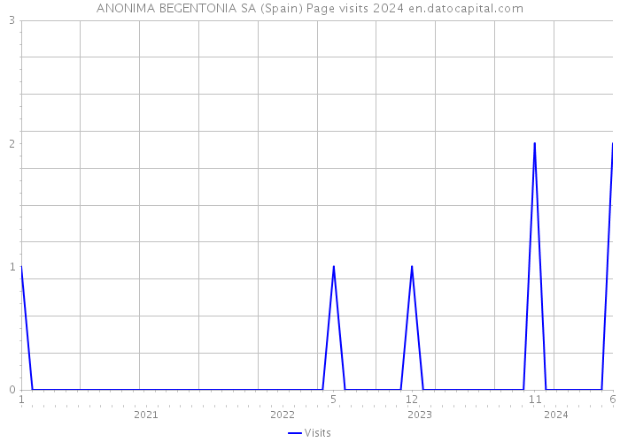 ANONIMA BEGENTONIA SA (Spain) Page visits 2024 