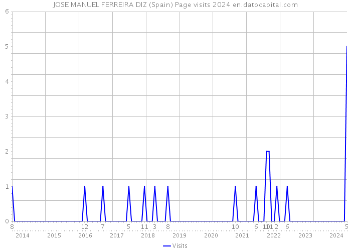 JOSE MANUEL FERREIRA DIZ (Spain) Page visits 2024 