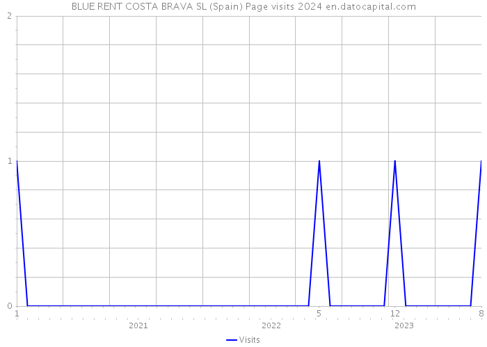 BLUE RENT COSTA BRAVA SL (Spain) Page visits 2024 