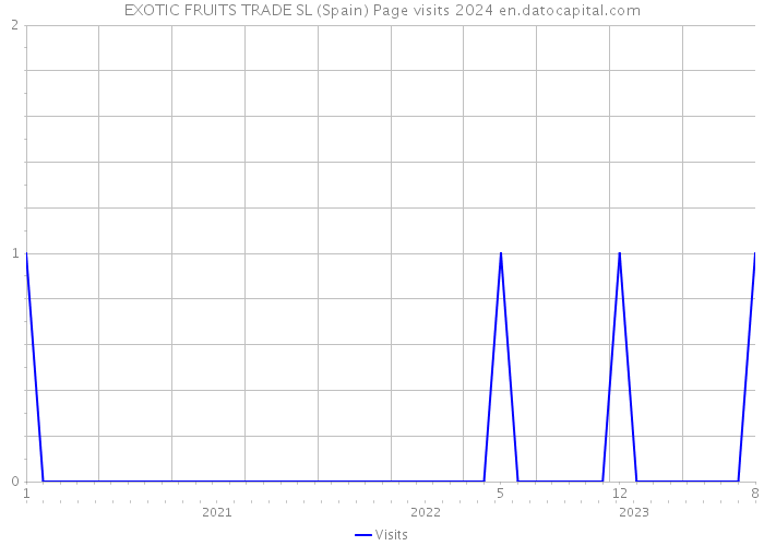 EXOTIC FRUITS TRADE SL (Spain) Page visits 2024 