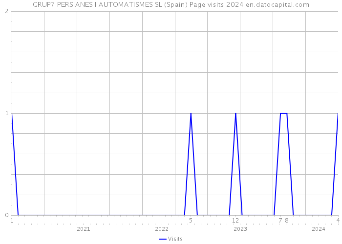 GRUP7 PERSIANES I AUTOMATISMES SL (Spain) Page visits 2024 