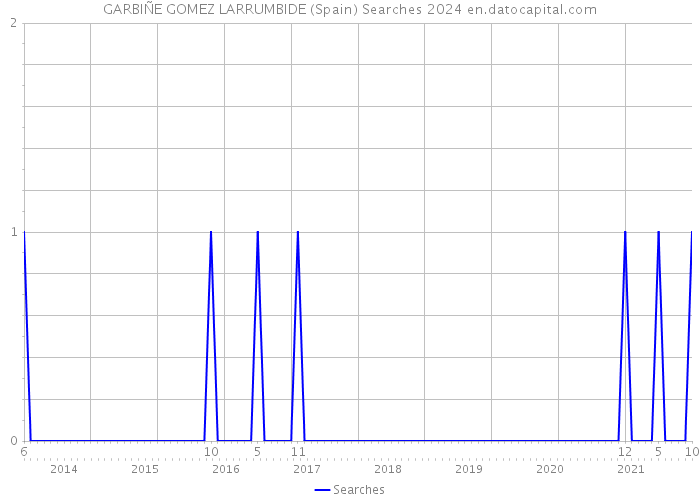 GARBIÑE GOMEZ LARRUMBIDE (Spain) Searches 2024 