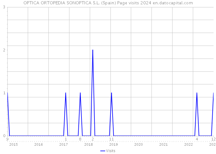 OPTICA ORTOPEDIA SONOPTICA S.L. (Spain) Page visits 2024 